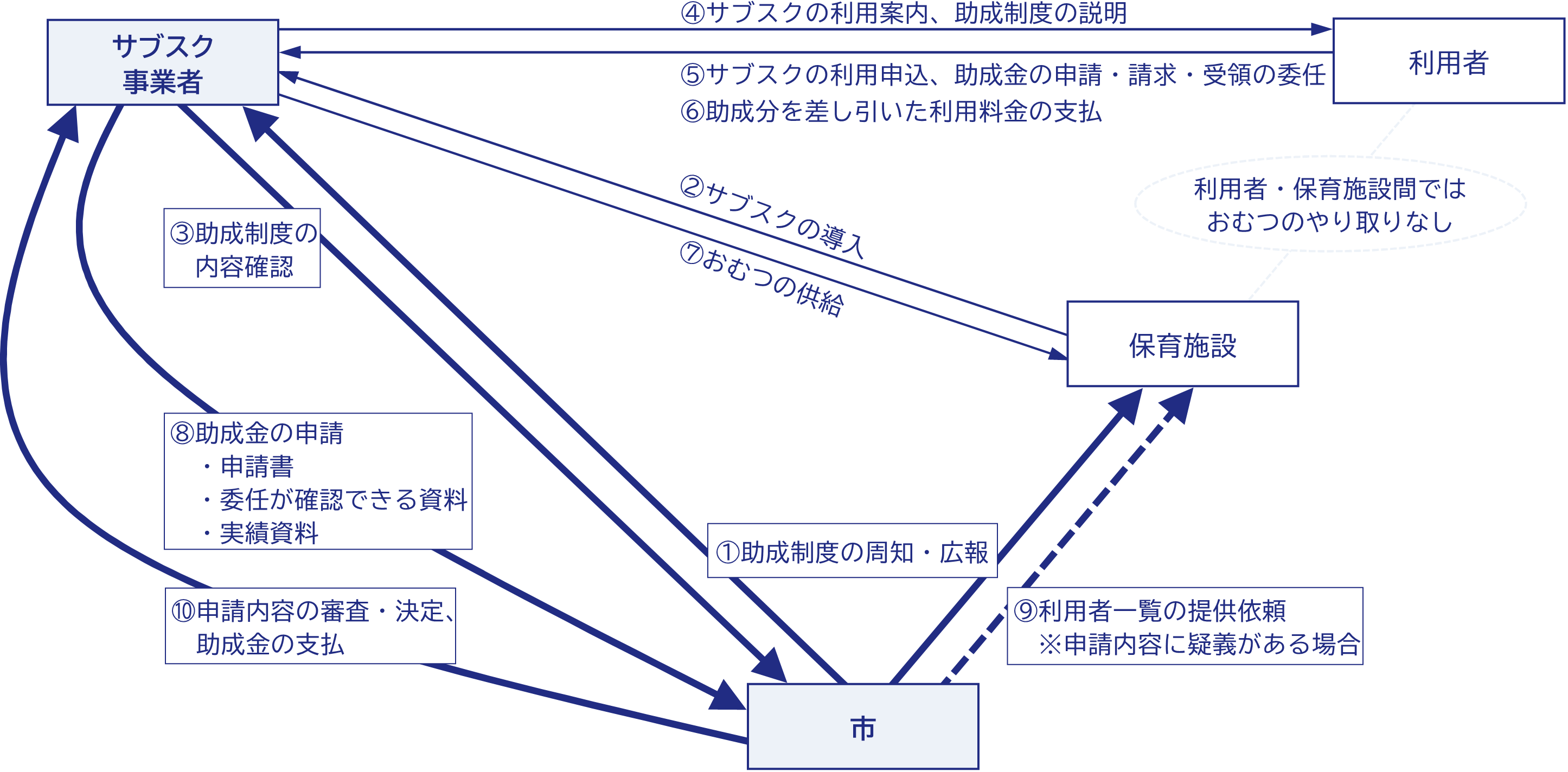 おむつサブスク助成事業スキーム