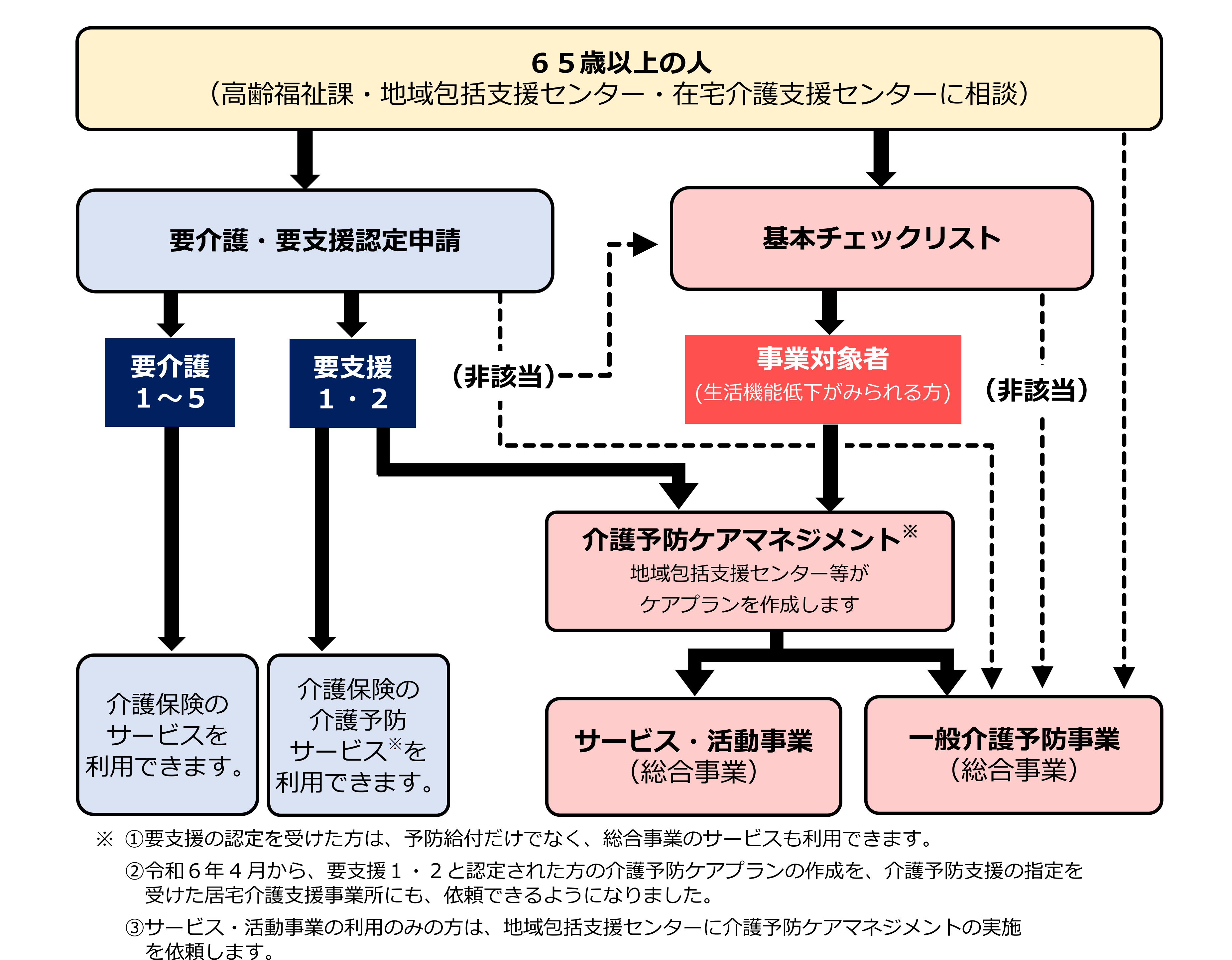 R8総合事業フローチャート