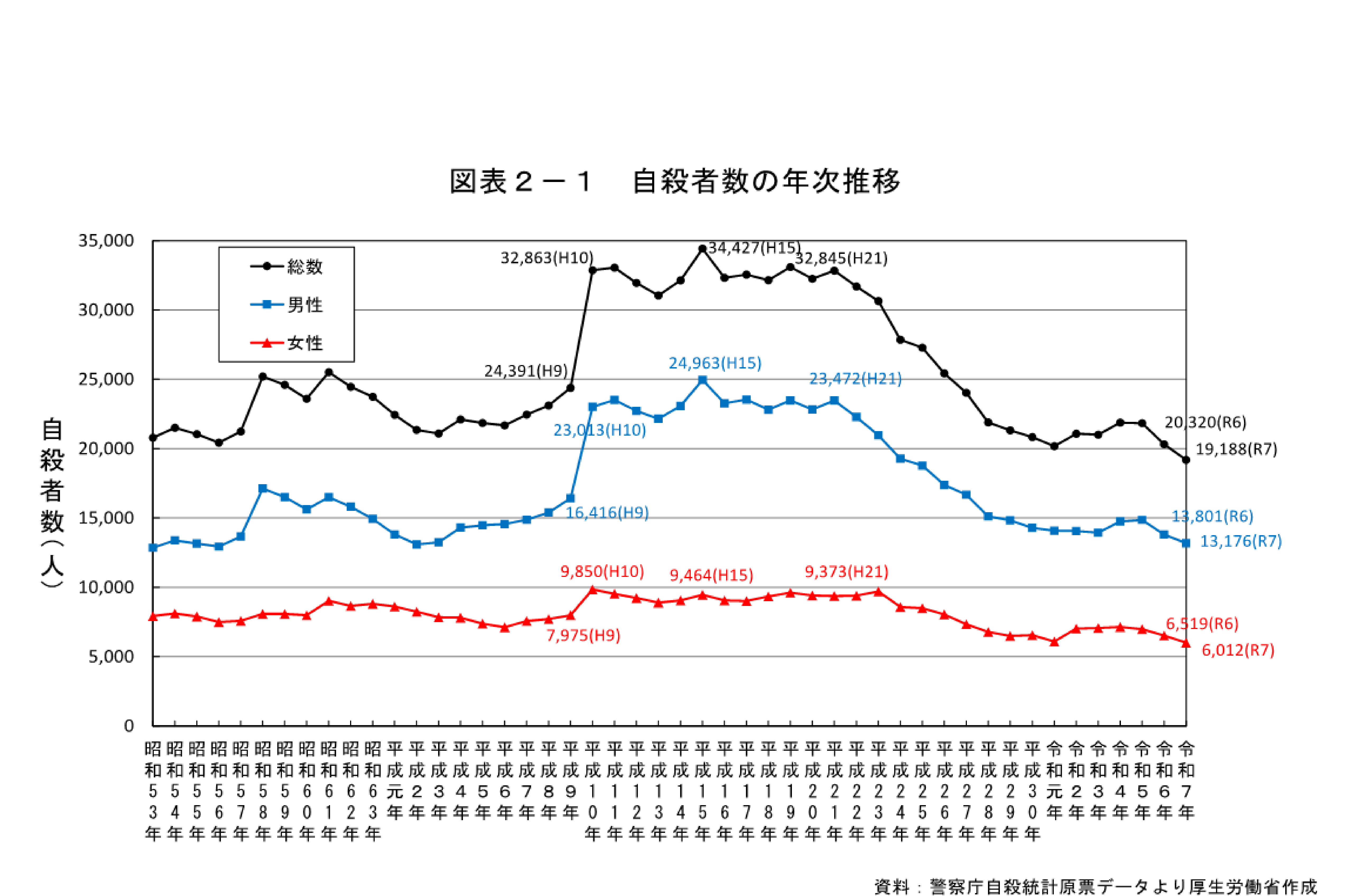 令和7年全国自殺者数