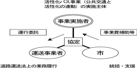 活性化バス事業の実施主体