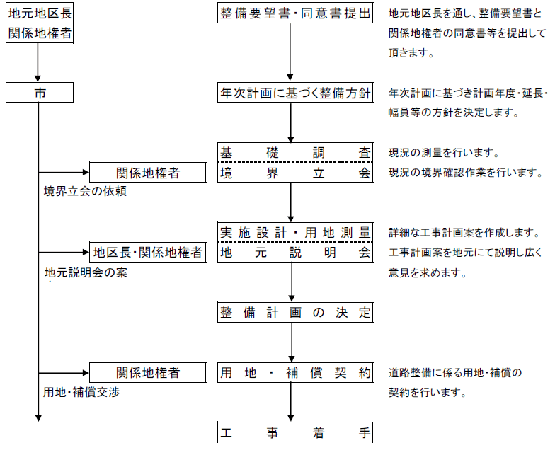 「道路を広げる場合」の画像