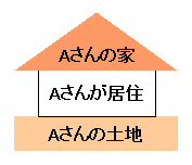 Aさんの土地でAさんが家を建て住んでいる場合