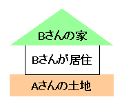 Aさんの土地でBさんが家を建て住んでいる場合