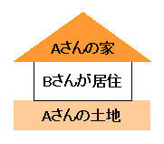 Aさんの土地でAさんが家を建てBさんに貸している場合