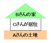 Aさんの土地でBさんが家を建てCさんに貸している場合