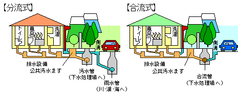 下水の排除方法～分流式と合流式 | 土浦市公式ホームページ