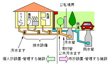 排水設備の管理区分