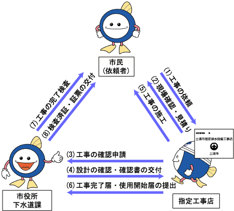 排水設備工事の手続き