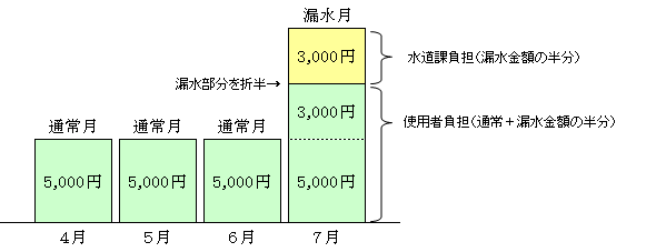 水道料金減額1