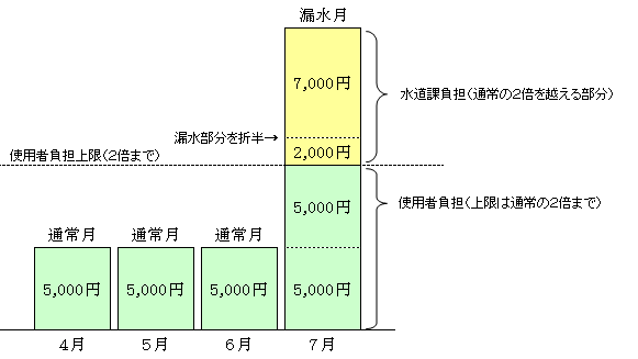 水道料金減額2