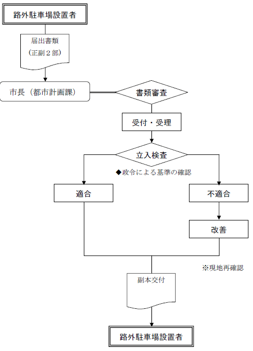 路外駐車場設置届