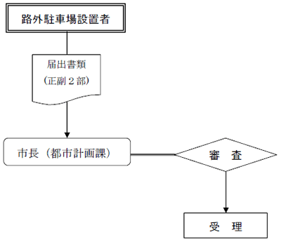 管理規程（変更）届