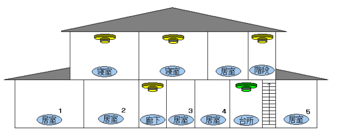 1つの階で床面積が7m2（約4畳半間に相当）以上の居室が5室以上ある階の廊下等