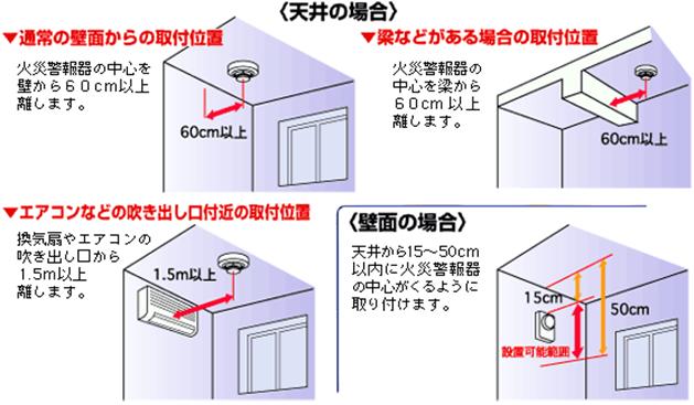 住警器設置位置