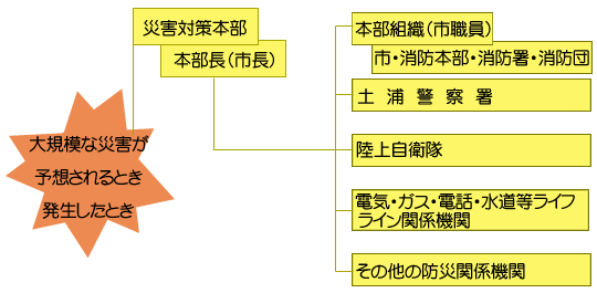 応急活動体制